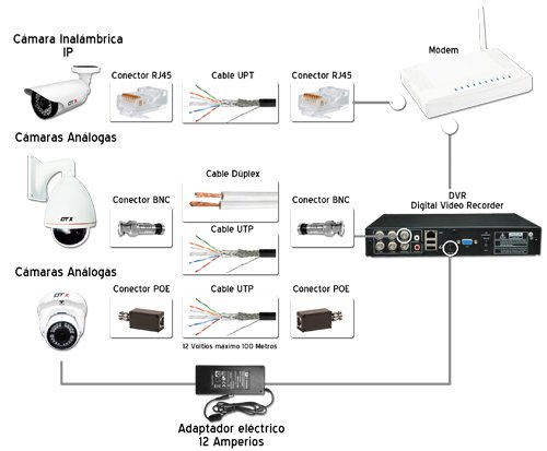 Ubicacion de elementos CCTV